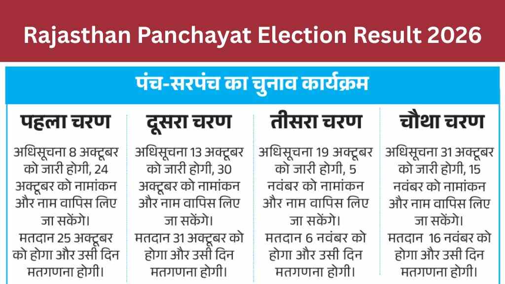 Rajasthan Panchayat Election Result 2026